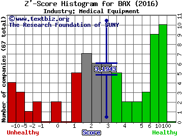 Baxter International Inc Z' score histogram (Medical Equipment industry)