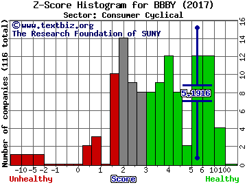 Bed Bath & Beyond Inc. Z score histogram (Consumer Cyclical sector)