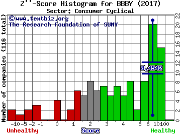 Bed Bath & Beyond Inc. Z'' score histogram (Consumer Cyclical sector)