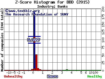 Banco Bradesco SA (ADR) Z score histogram (Banks industry)