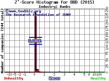 Banco Bradesco SA (ADR) Z' score histogram (Banks industry)