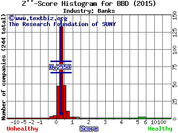 Banco Bradesco SA (ADR) Z score histogram (Banks industry)