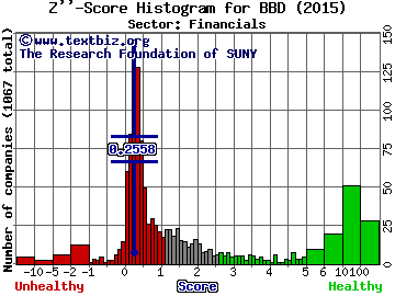 Banco Bradesco SA (ADR) Z'' score histogram (Financials sector)