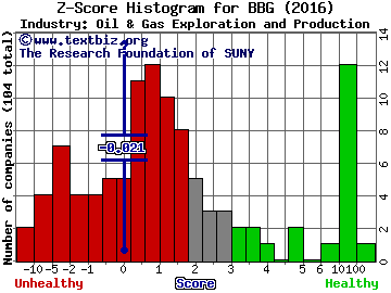 Bill Barrett Corporation Z score histogram (Oil & Gas Exploration and Production industry)