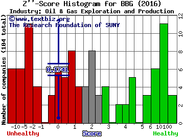 Bill Barrett Corporation Z score histogram (Oil & Gas Exploration and Production industry)