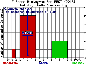 Beasley Broadcast Group Inc Z score histogram (Radio Broadcasting industry)