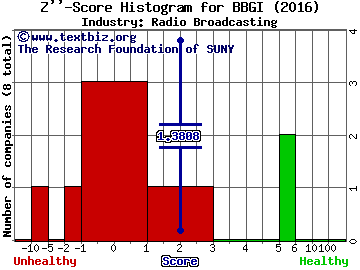 Beasley Broadcast Group Inc Z score histogram (Radio Broadcasting industry)