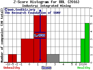 BHP Billiton plc (ADR) Z score histogram (Integrated Mining industry)