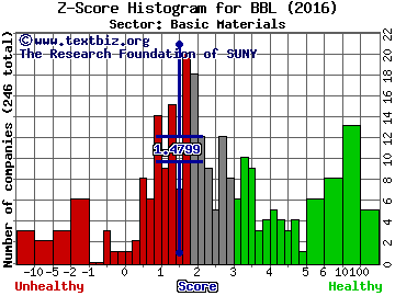 BHP Billiton plc (ADR) Z score histogram (Basic Materials sector)