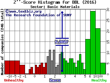 BHP Billiton plc (ADR) Z'' score histogram (Basic Materials sector)