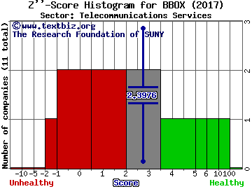 Black Box Corporation Z'' score histogram (Telecommunications Services sector)