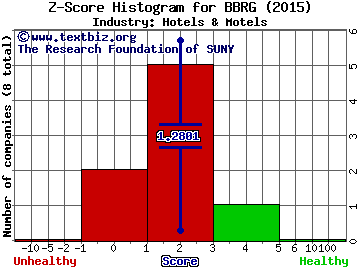 Bravo Brio Restaurant Group, Inc. Z score histogram (Hotels & Motels industry)