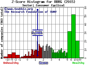 Bravo Brio Restaurant Group, Inc. Z score histogram (Consumer Cyclical sector)