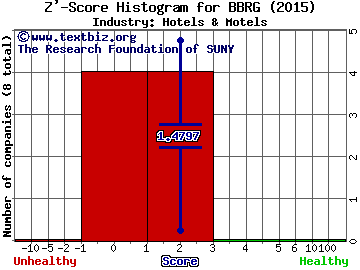 Bravo Brio Restaurant Group, Inc. Z' score histogram (Hotels & Motels industry)