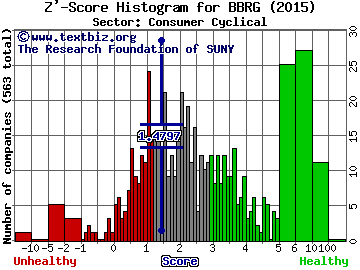 Bravo Brio Restaurant Group, Inc. Z' score histogram (Consumer Cyclical sector)