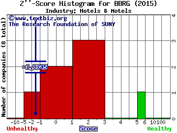 Bravo Brio Restaurant Group, Inc. Z score histogram (Hotels & Motels industry)