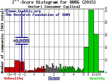 Bravo Brio Restaurant Group, Inc. Z'' score histogram (Consumer Cyclical sector)