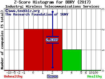 BlackBerry Ltd Z score histogram (Wireless Telecommunications Services industry)