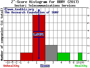 BlackBerry Ltd Z' score histogram (Telecommunications Services sector)