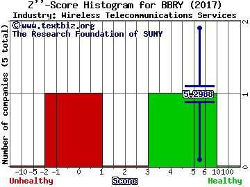 BlackBerry Ltd Z score histogram (Wireless Telecommunications Services industry)