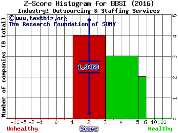 Barrett Business Services, Inc. Z score histogram (Outsourcing & Staffing Services industry)