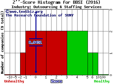 Barrett Business Services, Inc. Z score histogram (Outsourcing & Staffing Services industry)