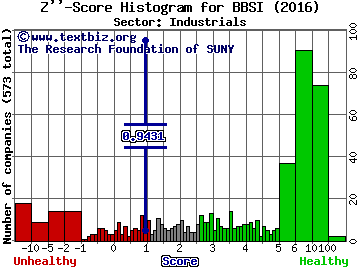 Barrett Business Services, Inc. Z'' score histogram (Industrials sector)