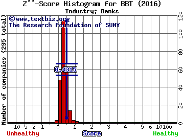 BB&T Corporation Z score histogram (Banks industry)