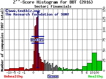BB&T Corporation Z'' score histogram (Financials sector)