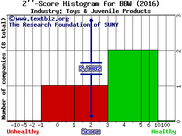 Build-A-Bear Workshop, Inc Z score histogram (Toys & Juvenile Products industry)