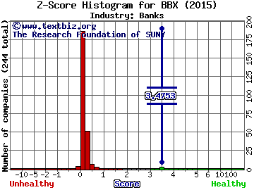 BBX Capital Corp Z score histogram (Banks industry)