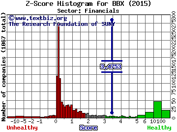 BBX Capital Corp Z score histogram (Financials sector)