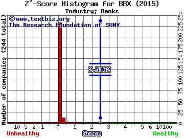 BBX Capital Corp Z' score histogram (Banks industry)