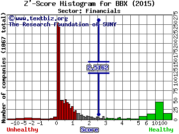 BBX Capital Corp Z' score histogram (Financials sector)