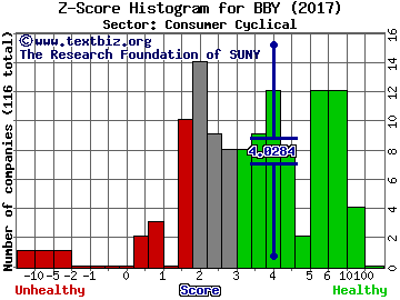 Best Buy Co Inc Z score histogram (Consumer Cyclical sector)