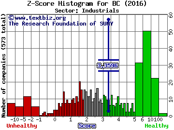 Brunswick Corporation Z score histogram (Industrials sector)