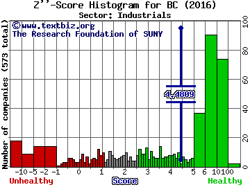 Brunswick Corporation Z'' score histogram (Industrials sector)