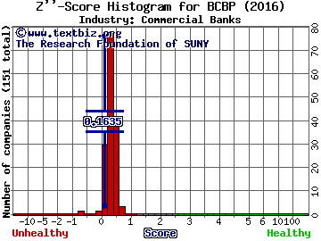 BCB Bancorp, Inc. Z score histogram (Commercial Banks industry)