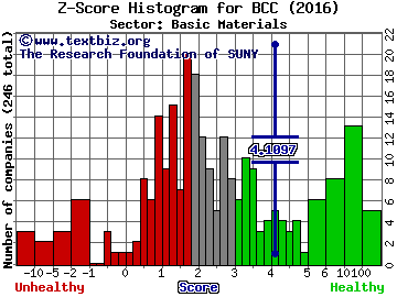 Boise Cascade Co Z score histogram (Basic Materials sector)