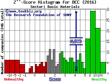 Boise Cascade Co Z'' score histogram (Basic Materials sector)