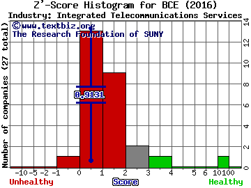 BCE Inc. (USA) Z' score histogram (Integrated Telecommunications Services industry)