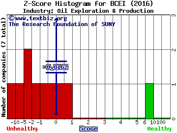 Bonanza Creek Energy Inc Z score histogram (Oil Exploration & Production industry)