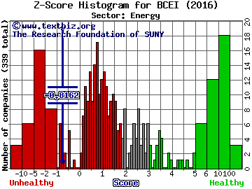 Bonanza Creek Energy Inc Z score histogram (Energy sector)