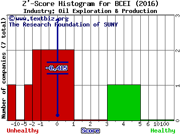 Bonanza Creek Energy Inc Z' score histogram (Oil Exploration & Production industry)