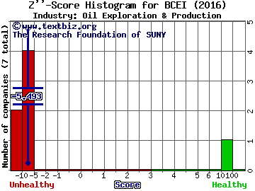 Bonanza Creek Energy Inc Z score histogram (Oil Exploration & Production industry)