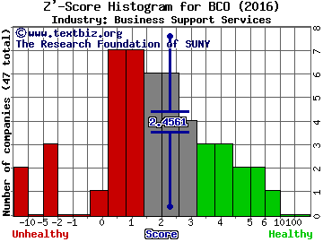 Brink's Company Z' score histogram (Business Support Services industry)