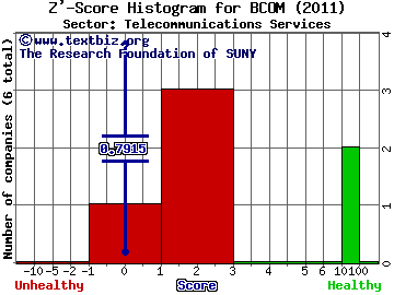 B Communications Ltd Z' score histogram (Telecommunications Services sector)