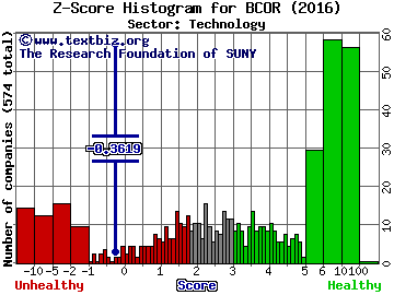 Blucora Inc Z score histogram (Technology sector)