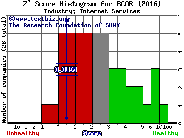 Blucora Inc Z' score histogram (Internet Services industry)