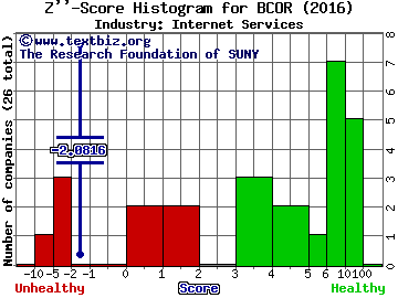 Blucora Inc Z score histogram (Internet Services industry)